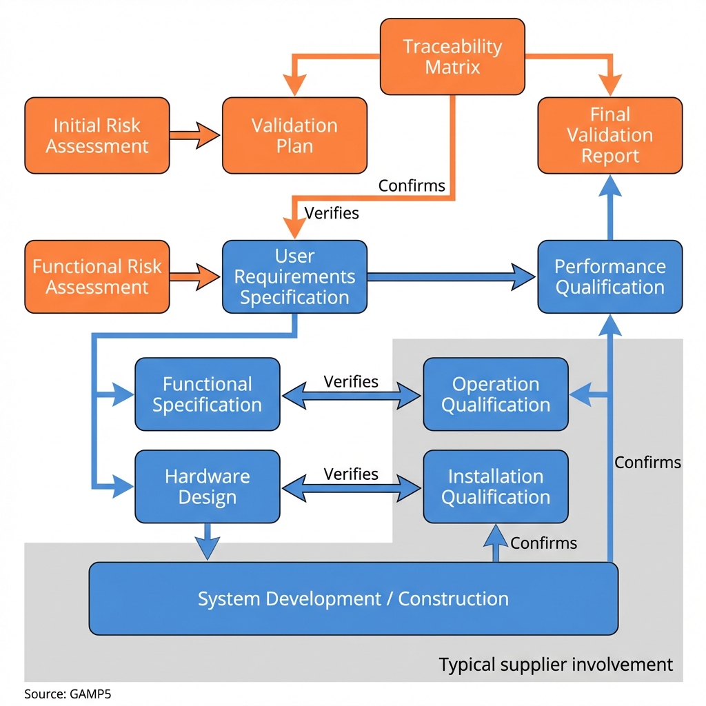 Validation Lifecycle